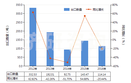 2012-2016年中國鞣酸及其鹽、醚、酯和其他衍生物(HS32019090)出口量及增速統(tǒng)計